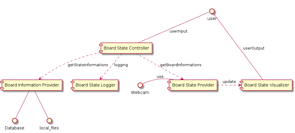 @startuml
[Board Information Provider] as BIP
[Board State Provider] as BSP
[Board State Visualizer] as BSV
[Board State Logger] as BSL
[Board State Controller] as BSC


BSC ..> BSP : getBoardInformations
BSC ..> BIP : getStateInformations
user -- BSC : userInput
user - BSV : userOutput



Webcam - BSP: use
BSP .> BSV: update
BSC ..> BSL: logging
BIP -- Database
BIP -- local_files




@enduml